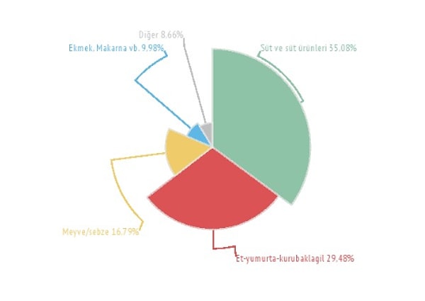 Yumurta için 7,81 TL, şeker, bal, reçel ve pekmez için de 9,13 TL harcama tutarı gerektiği görüldü.