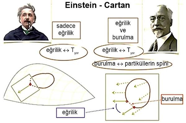 Einstein-Cartan teorisinin kökenleri ile başlayalım...