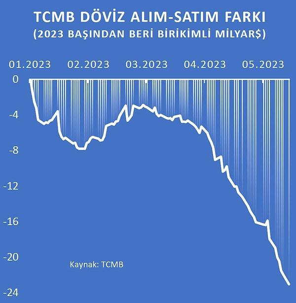 Merkez Bankası eski Başekonomisti Prof. Dr. Hakan Kara da durumu, "Döviz rezervlerinden net satışlar tam gaz devam ediyor." şeklinde bu 👇 grafikle açıklıyor.