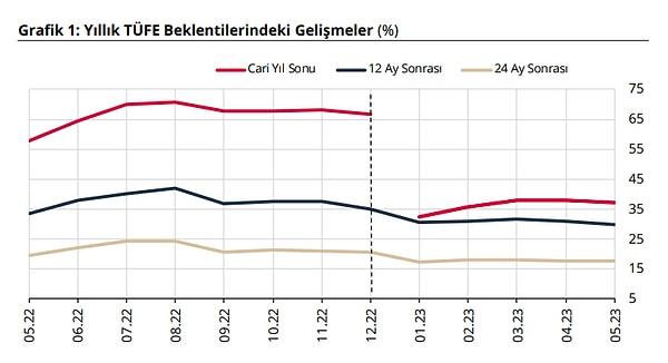 Türkiye Cumhuriyet Merkez Bankası (TCMB) Mayıs ayı Piyasa Katılımcıları Anketi'nde, cari yıl sonu tüketici enflasyonu (TÜFE) beklentisi Mayıs döneminde yüzde 37,17 oldu.