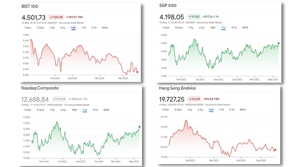 Tabi tek düşen borsa dünyada BİST değildi. Asya'da Hang Seng de yılbaşına göre gerilerken, ABD'de S&P500 ve Nasdaq endeksleri de geçen yaz aylarında Fed'in faiz kararlarıyla sert gerilemişti. Ancak kimse de ülkede, "faiz eliyle borsa Biden'a operasyon çekiyorsunuz" dediğini hatırlamıyoruz.