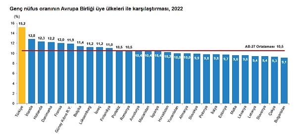 Türkiye'nin genç nüfus oranının Avrupa Birliği üye ülkelerinden yüksek olduğu görüldü