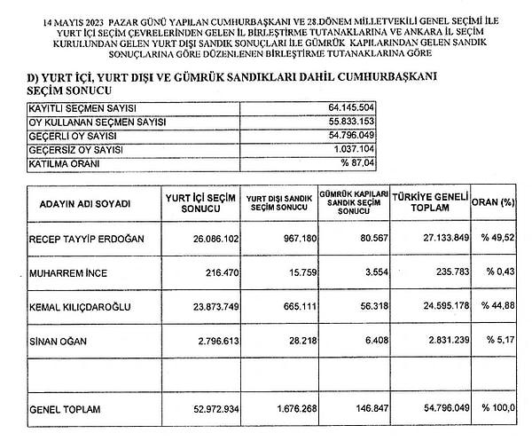 Yüksek Seçim Kurulu, 14 Mayıs seçimlerine ilişkin kesin sonuçları yayınladı. Buna göre Recep Tayyip Erdoğan yüzde 49,24, Kemal Kılıçdaroğlu yüzde 45,07, Sinan Oğan ise yüzde 5,28 oranında oy aldı.