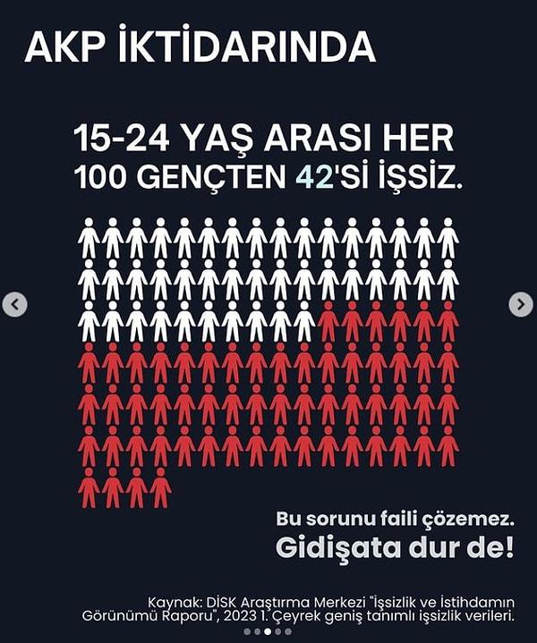 Türkiye'de çok tartışılan TÜİK verileri yerine yine DİSK verilerini alan Yılmaz, 15-24 yaş arası genç işsizliğin yüzde 42 olduğunu bir görselle paylaştı.