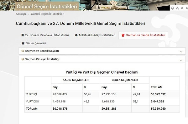 2018 yılında seçmen sayısı 59.369.960 imiş. Yani 5 yıl içinde 4.775.535 seçmen artmış.