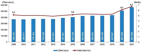 Şimdi asıl sorunun başladığı yere gelelim. TÜİK raporuna göre 2021 yılında 565.594 vatandaşımız öldü. Bu sayı, 2020 yılında 507.938, 2019'da ise 435.491 idi...