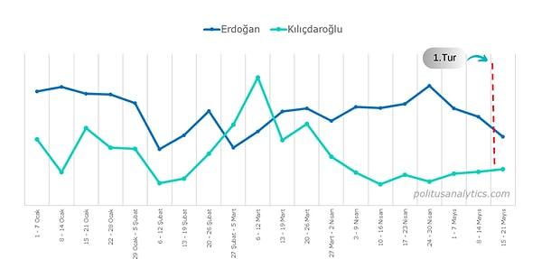 Politus araştırması, 28 Mayıs seçimleri için aynı modelleme ile 14 Mayıs seçimlerinden önceki ve sonraki haftayı ölçerek seçim sonuçlarına duygusal tepkileri gösterdi.