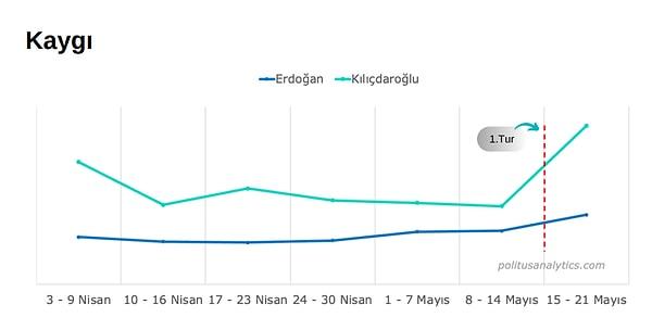 Kaygı duygusu da seçimin birinci turda bitmemesiyle iki kesimde de arttı. Ancak Kılıçdaroğlu destekçileri için daha yüksek oldu.