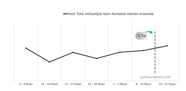 Dağılan ATA ittifakı'nın tabanı olarak görülen, hem Kemalist, hem de milliyetçi seçmenlere bakıldığında da Kılıçdaroğlu’na destekte bir miktar artış görülüyor.