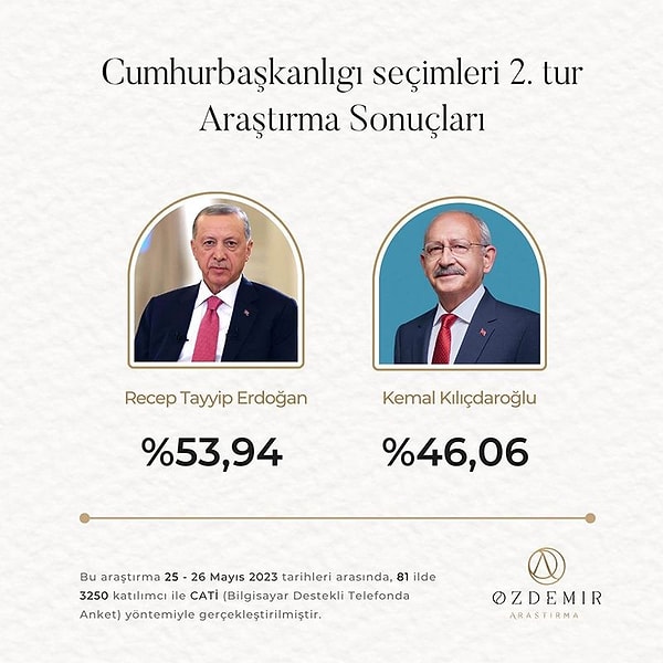 Buna göre kararsızlar dağıtıldıktan sonra Recep Tayyip Erdoğan'ın oy oranı yüzde 53.94 ve Kemal Kılıçdaroğlu'nun oy oranı ise yüzde 46.06 çıktı.