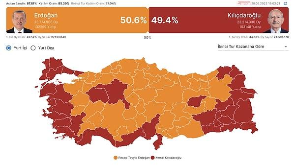 19.05 itibarıyla Erdoğan, ANKA verilerinde de Kılıçdaroğlu'nun önüne geçti ⬇️