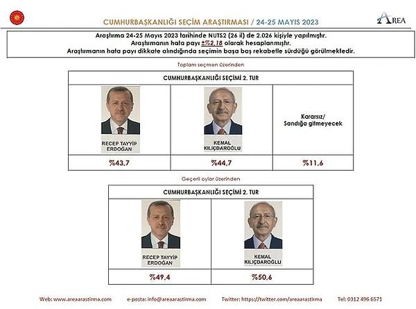 Area'nın seçim tahmini Recep Tayyip Erdoğan 49,4 - Kemal Kılıçdaroğlu 50,6 şeklinde olmuştu.