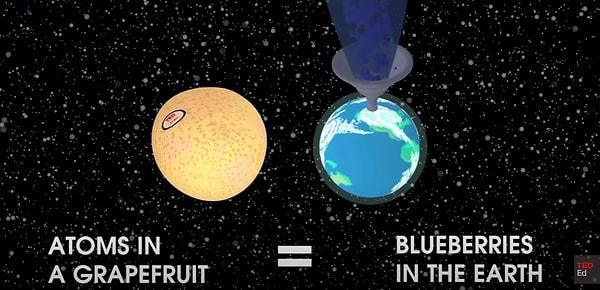 Portakalın her azot atomu yaban mersini boyutunda olsaydı, portakalın Dünya ile aynı boyutta olması gerekirdi!