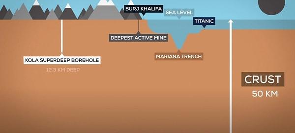 Bu süreçte "plaka tektoniği" olarak bilinen bir işlem sonucu yeryüzü parçalandı ve dünyanın en yüksek yeri olan Mt. Everest ve en derin yeri olan Mariana Çukuru gibi noktalar da oluştu.