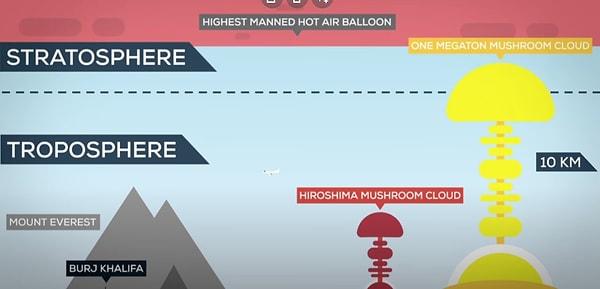 Bunun üzerinde stratosfer bulunur ve bizi Güneşin zararlı ışınlarından koruyan ozon tabakasını içerir.