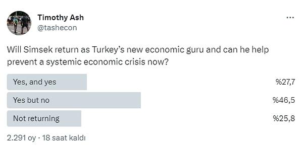 Son olarak Timothy Ash'in bitmesine daha saatler olan anketi göze çarpıyor: "Şimşek, Türkiye'nin yeni ekonomi gurusu olarak geri dönüp, sistemik bir ekonomik krizin önlenmesine yardımcı olabilecek mi?"