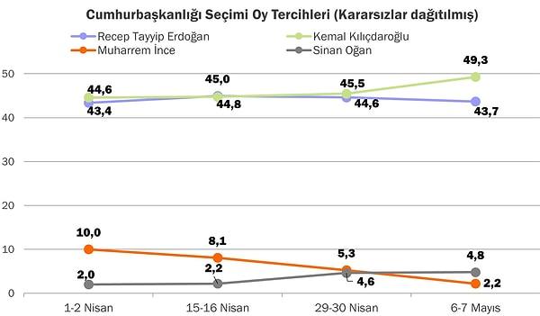 KONDA araştırma şirketinin 6-7 Mayıs 2023 tarihinde yaptığı araştırmada Kılıçdaroğlu'nun oylarının Erdoğan'ın oylarından 5.6 oranında daha fazla olacağı tahmin edilmişti.