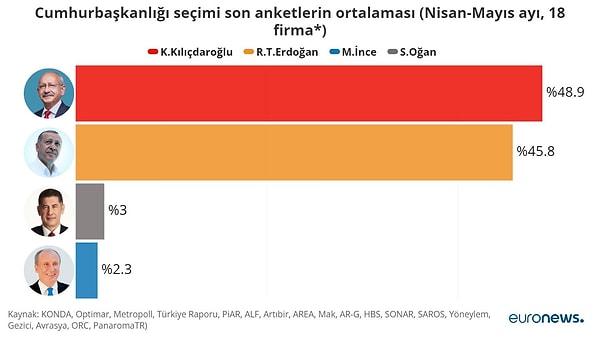 Birinci tur öncesi yapılan son anketlerde Areda Survey, Asal, Genar ve Optimar, Cumhurbaşkanı Erdoğan'ın yüzde 50 üzerinde oy alacağı yönünde tahmin ederken, ORC, Avrasya ve Remres gibi şirketler Kılıçdaroğlu'nun oyları için yüzde 50 üzerinde tahminde bulundu. Şirketlerin ortalaması ise şu şekilde: