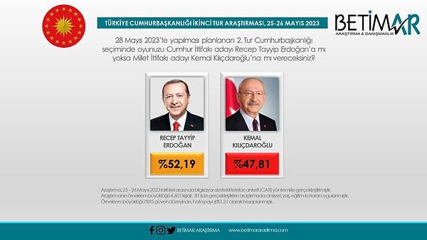 28 Mayıs seçim sonuçlarına en yakın anket oranlarını paylaşan ile Betimar oldu. Yaptığı anketlerde Erdoğan'ın yüzde 52.2, Kılıçdaroğlu'nın ise yüzde 47.8 oy alacağını tahmin etti.