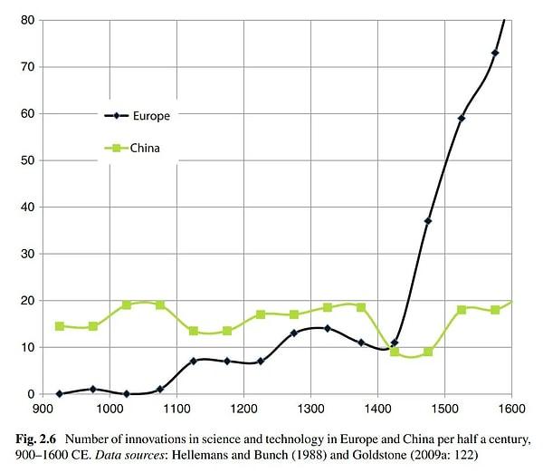 1500 yılında kıta bazında teknolojiyi en çok Avrupa benimsemiş. İkinci sırada ise Asya kıtası bulunuyor. Avrupa'da özellikle 1400 yılından itibaren bilimsel yeniliklerin sayısı artarken Çin'de bu sayı nispeten sabit kalıyor.