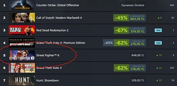 Street Fighter 6 ülkemizde de çok satanlar listesine üst sıralardan girmeyi başardı.