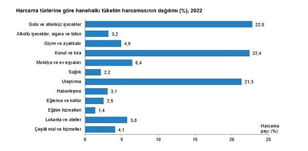 Hanehalkı Bütçe Araştırması'nın 2022 yılı sonuçlarına göre; Türkiye genelinde hanehalklarının tüketim amaçlı yaptığı harcamalar içinde en yüksek payı %22,8 ile gıda ve alkolsüz içecek harcamaları alırken, ikinci sırayı %22,4 ile konut ve kira harcamaları, üçüncü sırayı ise %21,3 ile ulaştırma harcamaları aldı.