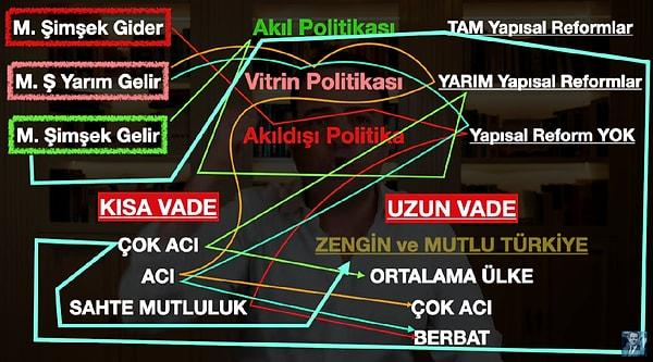 Son grafikte Mehmet Şimşek'in önündeki 3 seçeneğin sonuçlarını açıklıyor Demirtaş. Kısa ve uzun vadede bunların vatandaşa etkisini de yorumluyor. Bizi duvardan duvara vuruyor.
