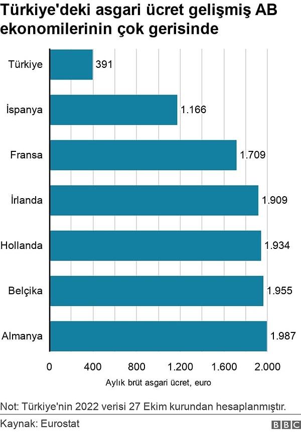 Türkiye ve gelişmiş ülkelerdeki asgari ücret karşılaştırması daha da dikkat çekiyor.