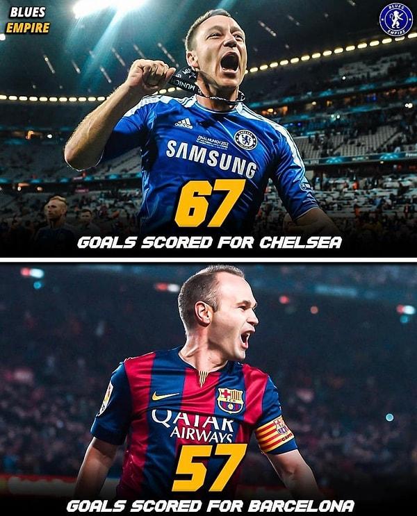 18. Chelsea'nin eski kaptanı, defans oyuncusu John Terry, Barcelona'da oynayan Iniesta'da daha çok gol attı. Terry: 67, Iniesta: 57 gol.