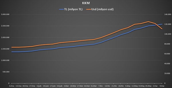 Kur korumalı TL mevduat ve katılma hesaplarındaki tutar artışı sürdü.