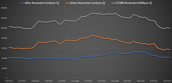 Türkiye Cumhuriyet Merkez Bankası (TCMB) brüt rezervleri 703 milyon dolar azalırken, net rezerv 2 milyar 526 milyon dolar arttı.