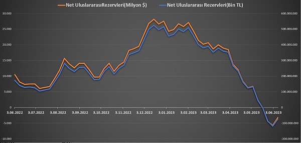 Önceki hafta -5 milyar 697 milyon dolar olan net uluslararası rezervler 9 Haziran ile sona eren haftada -3 milyar 171 milyon dolara yükseldi.