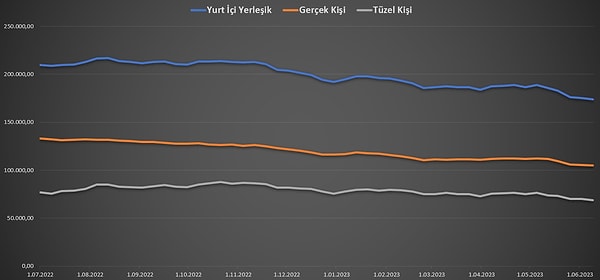 Yurt içi yerleşiklerin döviz mevduatı 1,79 milyar dolar düştü.