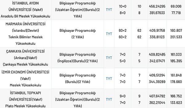 Bilgisayar Programcılığı bölümünün 2023 yılında en yüksek tavan puana sahip bazı üniversiteler ise şu şekilde.👇