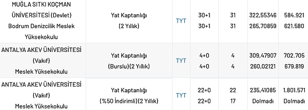 Yat Kaptanlığı bölümünün 2023 yılında en yüksek tavan puana sahip bazı üniversiteler ise şu şekilde.👇