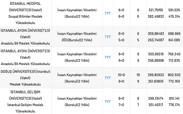 İnsan Kaynakları bölümünün 2023 yılında en yüksek tavan puana sahip bazı üniversiteler ise şu şekilde.👇