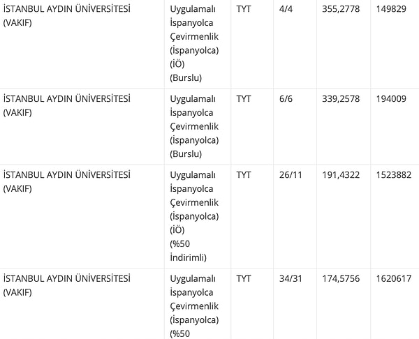 Uygulamalı İspanyolca Çevirmenlik bölümünün 2023 yılında en yüksek tavan puana sahip bazı üniversiteler ise şu şekilde.👇