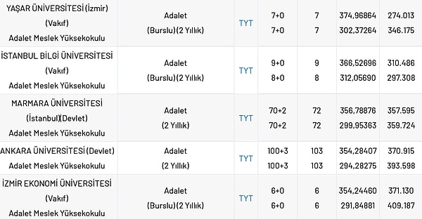 Adalet bölümünün 2023 yılında en yüksek tavan puana sahip bazı üniversiteler ise şu şekilde.👇