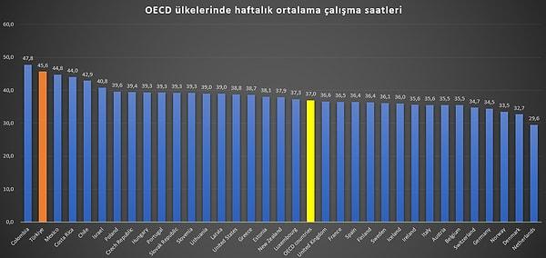 Türkiye, haftalık çalışma saati itibarıyla OECD ülkeleri içinde en çok çalışan 2. ülke olurken, ülkede asgari ücretli oranı yüksekliği de dikkat çekiyor. Bu veriler de tepkilerin temelini oluşturuyor.