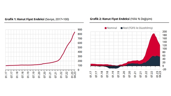 Bir önceki yılın aynı ayına göre yüzde 121,3 oranında artan KFE, aynı dönemde reel olarak yüzde 53,0 oranında artış gösterdi.