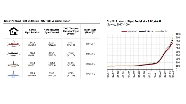 İstanbul, Ankara ve İzmir’in konut fiyat endekslerindeki gelişmeler değerlendirildiğinde, 2023 yılı Nisan ayında bir önceki aya göre, sırasıyla 4,2, 6,2 ve 5,0 oranlarında artış gözlendi.