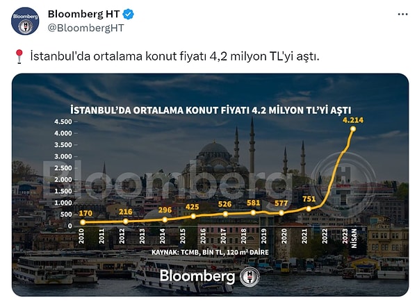 BloombergHT'nin İstanbul'da ortalama 120 metrekare ev üzerinden yaptığı hesaplamada bir evin fiyatı (35 bin 114,5 TL metrekare birim fiyatı*120 metrekare) 4 milyon 200 bin TL'nin üzerine aştı.