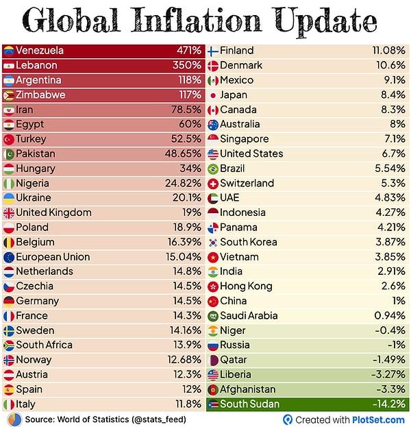 Türkiye, gıda enflasyonunda dünyanın lider ülkeleri arasında yer alıyor.