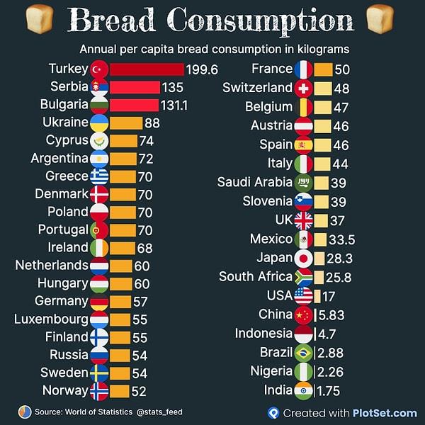 World Of Statistics'in yaptığı çalışmaya göre, Türkiye açık ara dünya birincisi. Yılda kişi başına 199.6 kilo ekmek yiyoruz!