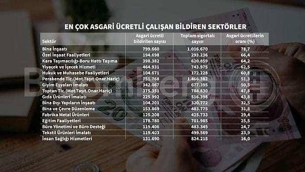 Türkiye'de en çok asgari ücretlinin çalıştığı sektörlerde başı inşaat çekiyor.