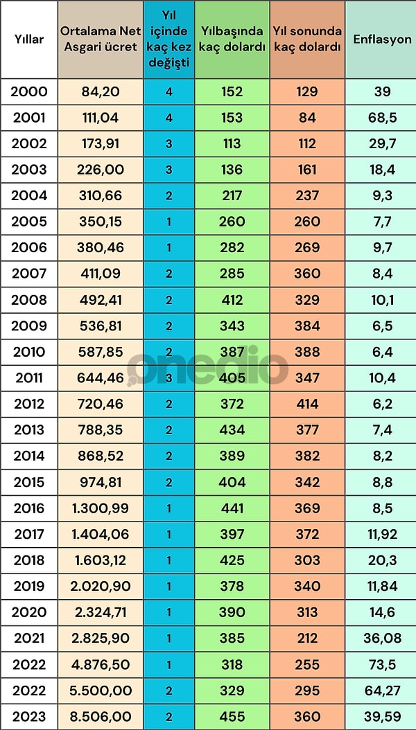 2000 yılından bu yana asgari ücretin yıllık ortalamayla hesaplandığı bu tabloda da açıklandığı ya da ilk verildiği dönemde dolar değeri ve yıl sonunda dolar değeri görülüyor.