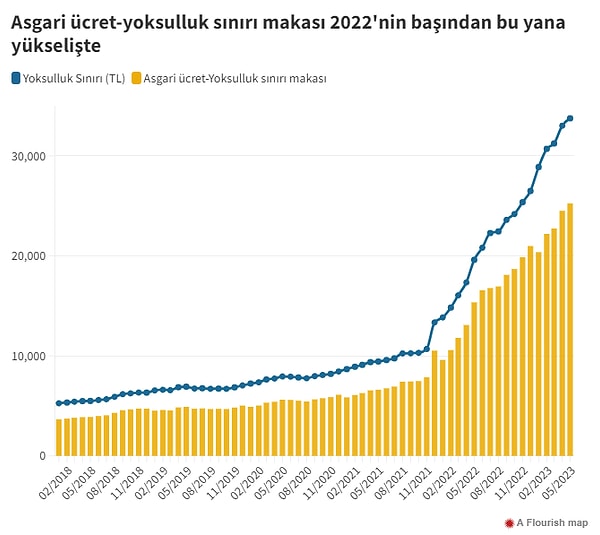 Yıllar içinde de TÜRK-İş'in hesapladığı ve açıkladığı açlık ve yoksulluk sınırı ile de aradaki fark, asgari ücret artsa da açılıyor. giderek