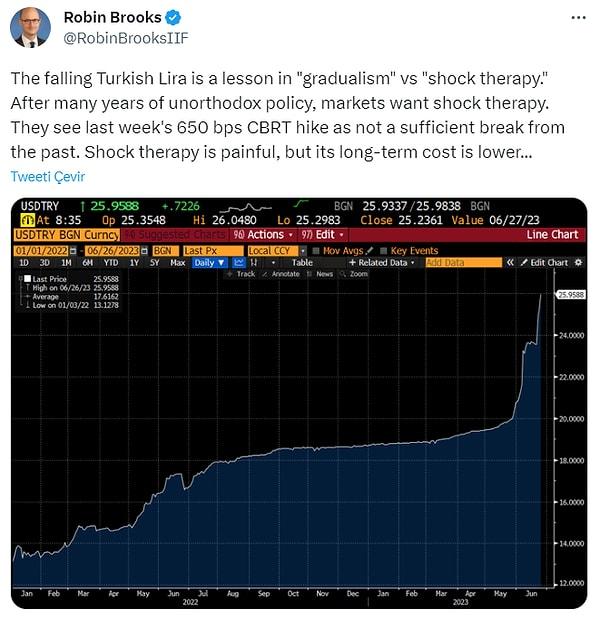 Uluslararası Finans Enstitüsü (IIF) Başekonomisti Robin Brooks da Türkiye ekonomisini yakından takip eden biri olarak son paylaşımında "şok terapisi"nden bahsetti.
