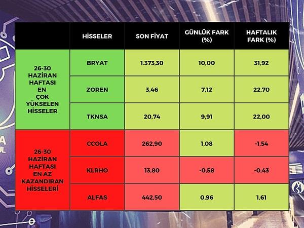 Borsa İstanbul'da BIST 100 endeksine dahil hisse senetleri arasında bu hafta da en çok yükselen 31,92 ile Borusan Yatırım (BRYAT), sonrasında yüzde 22,70 Zorlu Enerji (ZOREN) ve yüzde 22 ile Teknosa (TKNSA) oldu.