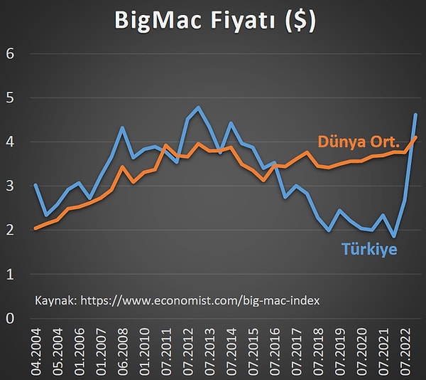 Türkiye'de Big Mac fiyatının 2004-2016 yılları arasında dünya ortalamasına göre pahalı olduğunu, 2017-2022'deyse ucuz göründüğünü belirtiyor. Son dönemde Türkiye'deki fiyatların dünya ortalamasının yüzde 12 üzerinde ve pahalı olduğunu da ekliyor. .